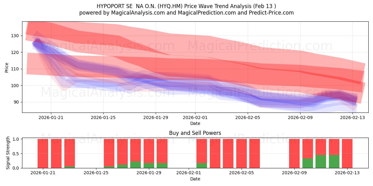  HYPOPORT SE  NA O.N. (HYQ.HM) Support and Resistance area (12 Feb) 