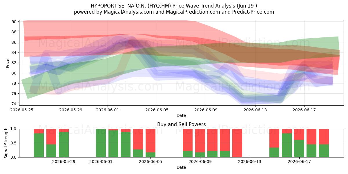  HYPOPORT SE  NA O.N. (HYQ.HM) Support and Resistance area (18 Jun) 