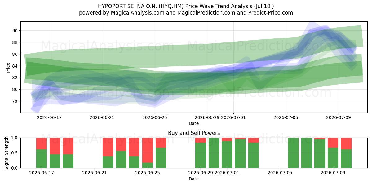  HYPOPORT SE  NA O.N. (HYQ.HM) Support and Resistance area (09 Jul) 