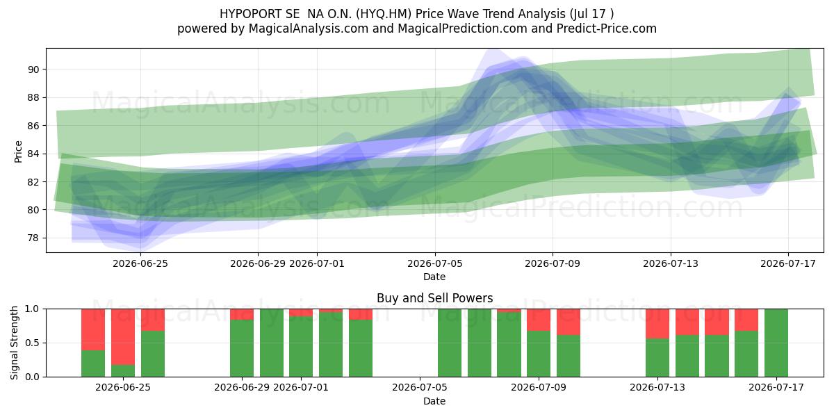  HYPOPORT SE  NA O.N. (HYQ.HM) Support and Resistance area (16 Jul) 