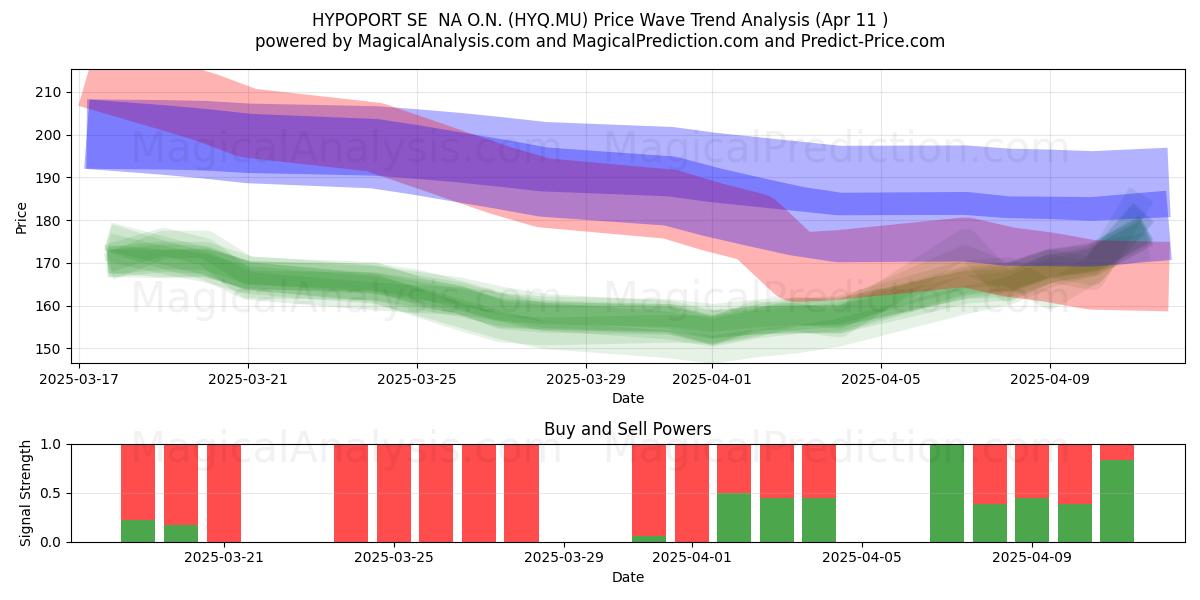  HYPOPORT SE  NA O.N. (HYQ.MU) Support and Resistance area (11 Apr) 