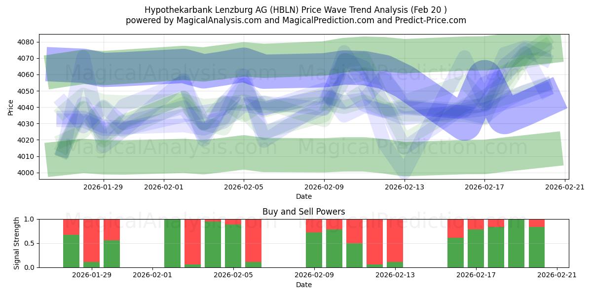  Hypothekarbank Lenzburg AG (HBLN) Support and Resistance area (19 Feb) 