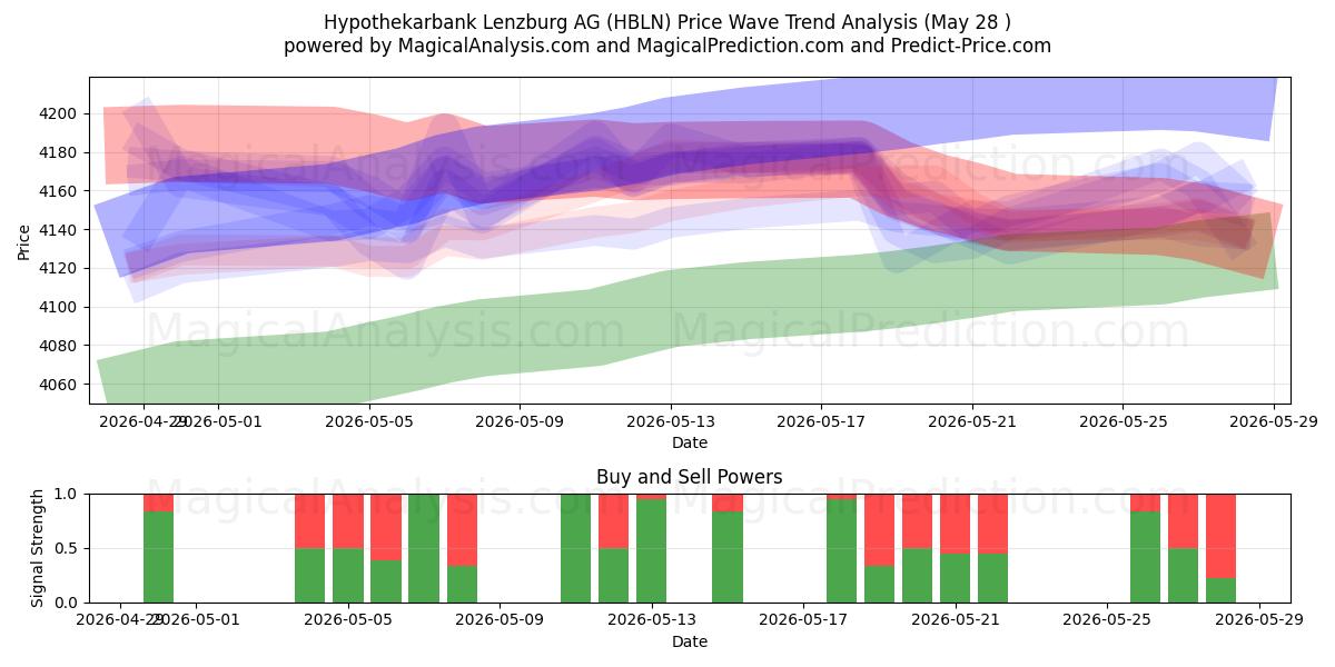  Hypothekarbank Lenzburg AG (HBLN) Support and Resistance area (27 May) 