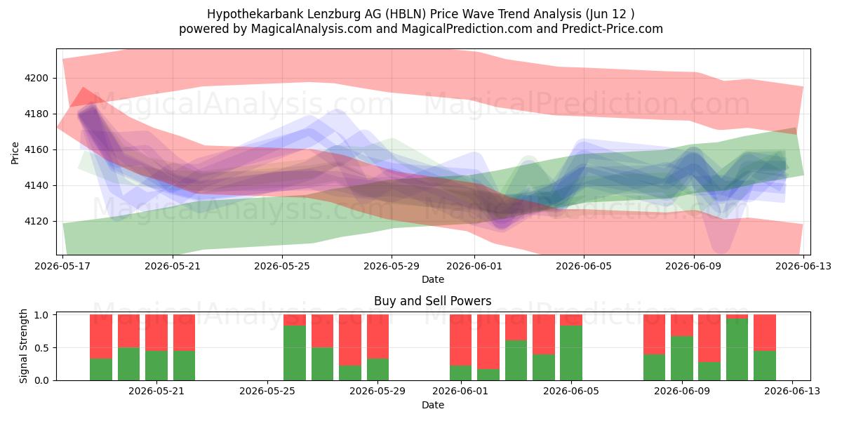  Hypothekarbank Lenzburg AG (HBLN) Support and Resistance area (28 May) 
