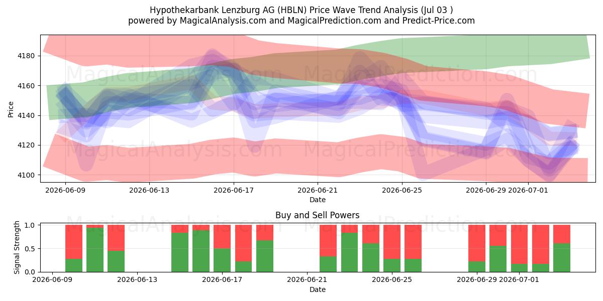  Hypothekarbank Lenzburg AG (HBLN) Support and Resistance area (02 Jul) 