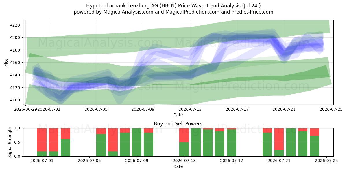  Hypothekarbank Lenzburg AG (HBLN) Support and Resistance area (23 Jul) 