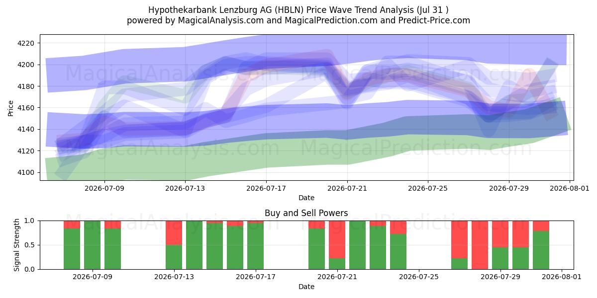  Hypothekarbank Lenzburg AG (HBLN) Support and Resistance area (30 Jul) 