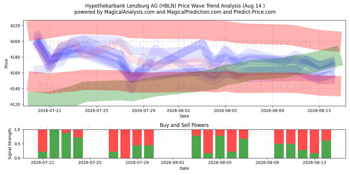  Hypothekarbank Lenzburg AG (HBLN) Support and Resistance area (13 Aug) 