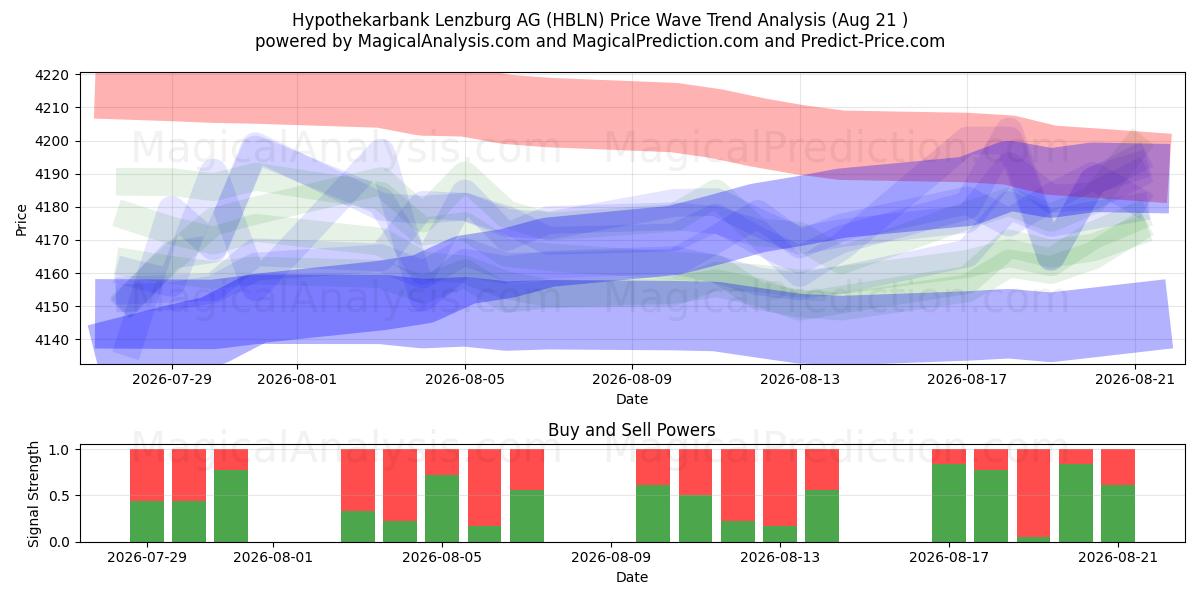  Hypothekarbank Lenzburg AG (HBLN) Support and Resistance area (20 Aug) 