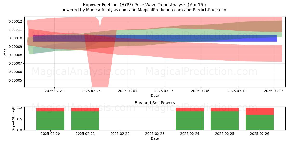  Hypower Fuel Inc. (HYPF) Support and Resistance area (15 Mar) 
