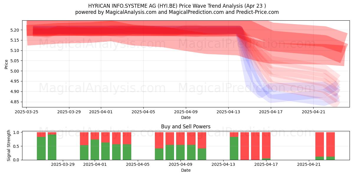  HYRICAN INFO.SYSTEME AG (HYI.BE) Support and Resistance area (23 Apr) 