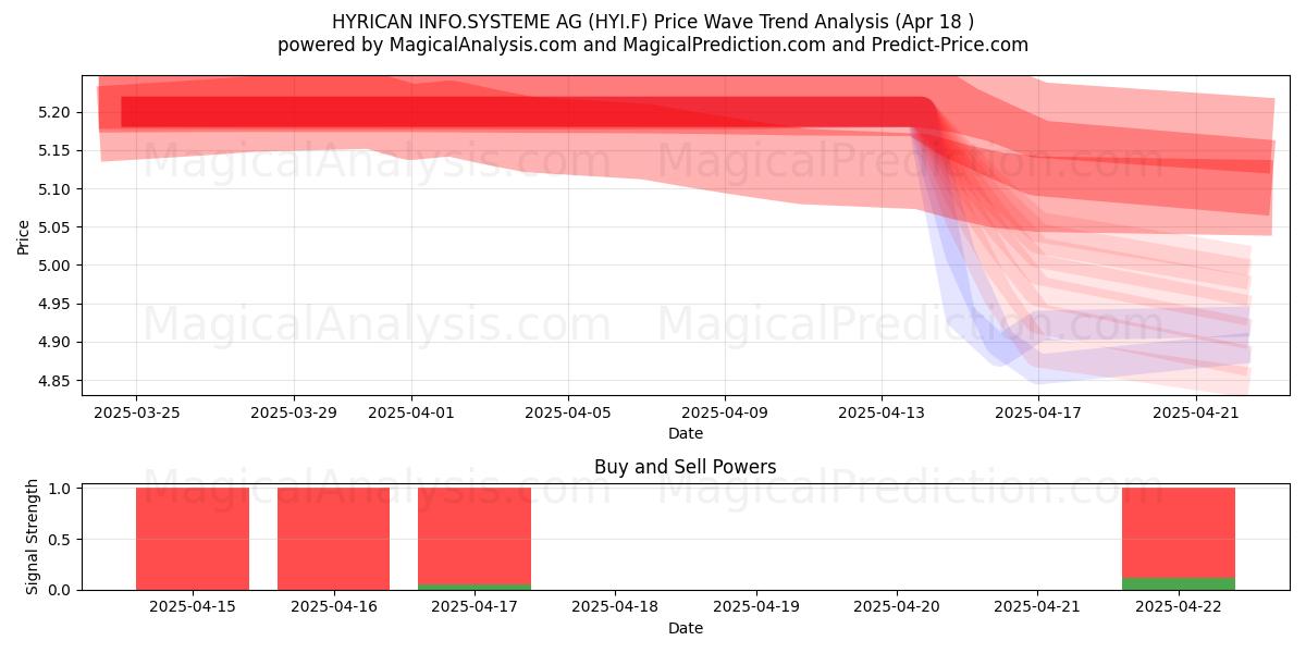  HYRICAN INFO.SYSTEME AG (HYI.F) Support and Resistance area (18 Apr) 