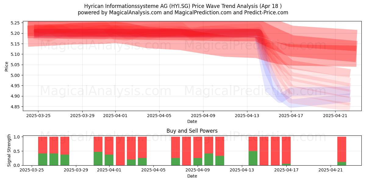  Hyrican Informationssysteme AG (HYI.SG) Support and Resistance area (18 Apr) 