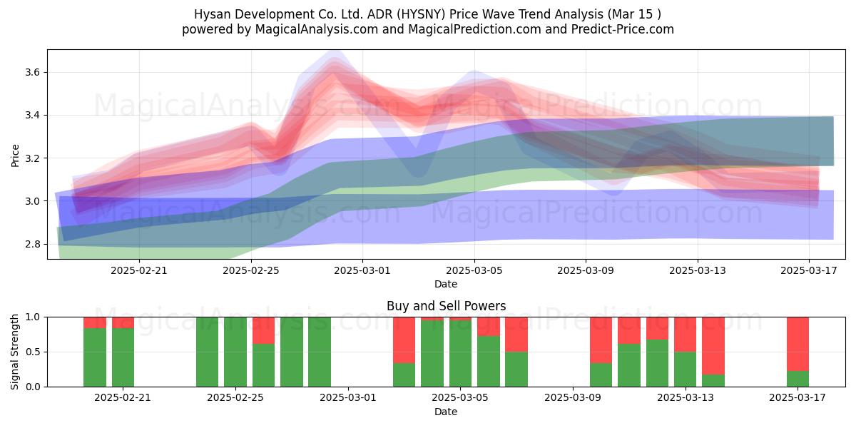  Hysan Development Co. Ltd. ADR (HYSNY) Support and Resistance area (15 Mar) 