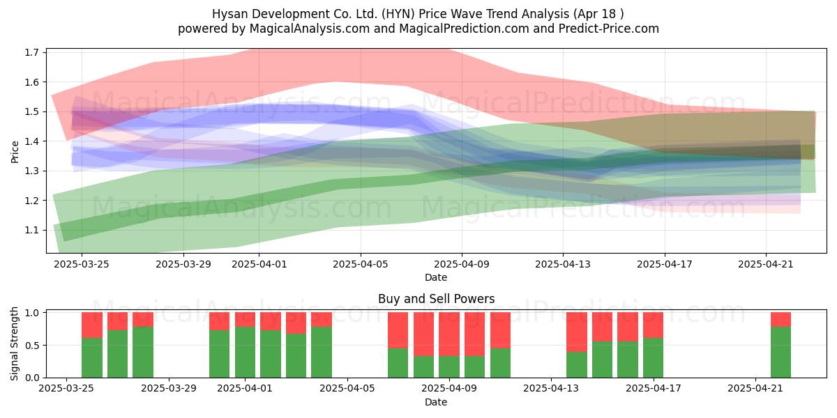  Hysan Development Co. Ltd. (HYN) Support and Resistance area (18 Apr) 