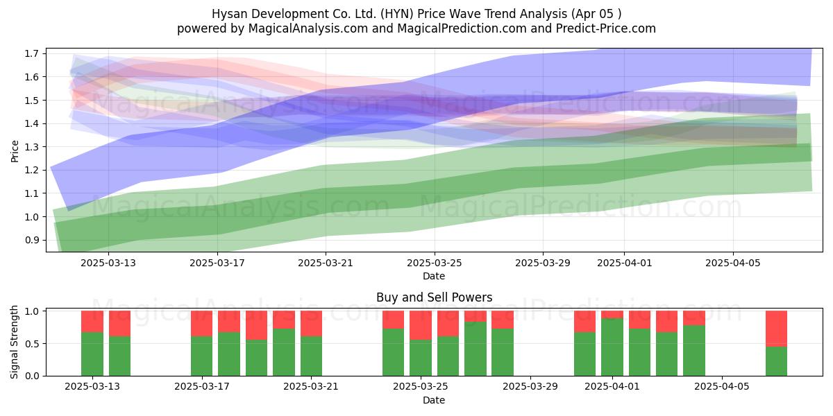  Hysan Development Co. Ltd. (HYN) Support and Resistance area (05 Apr) 