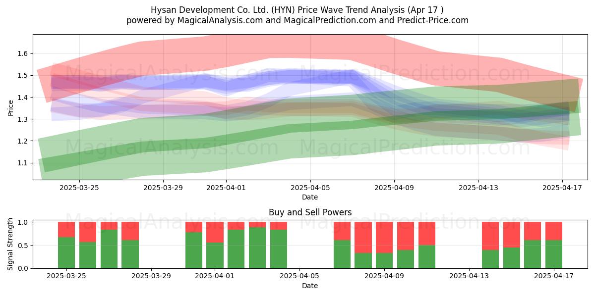  Hysan Development Co. Ltd. (HYN) Support and Resistance area (17 Apr) 