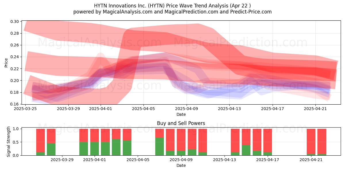  HYTN Innovations Inc. (HYTN) Support and Resistance area (22 Apr) 