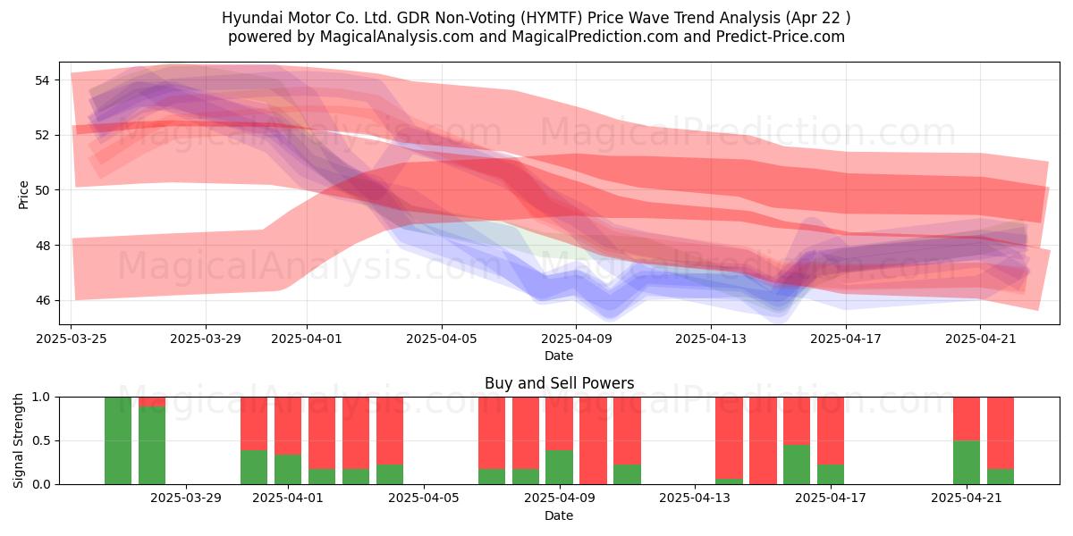 Hyundai Motor Co. Ltd. GDR Non-Voting (HYMTF) Support and Resistance area (22 Apr) 