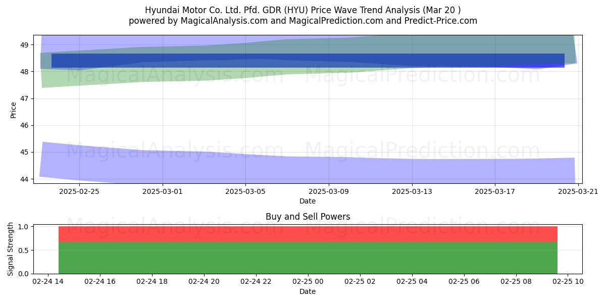  Hyundai Motor Co. Ltd. Pfd. GDR (HYU) Support and Resistance area (17 Apr) 