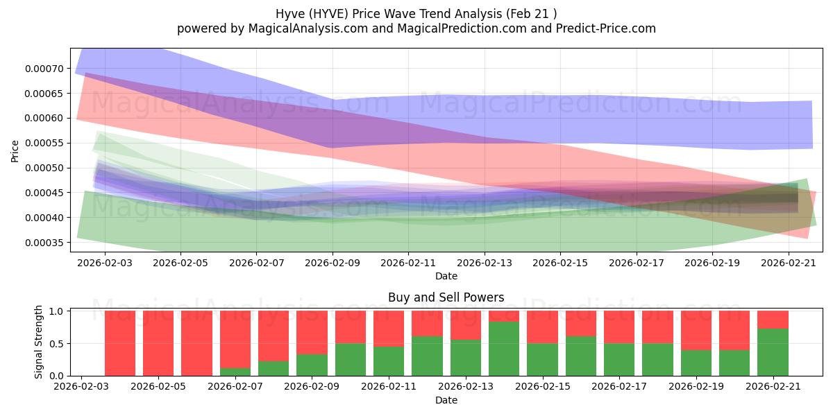  Hyve (HYVE) Support and Resistance area (20 Feb) 