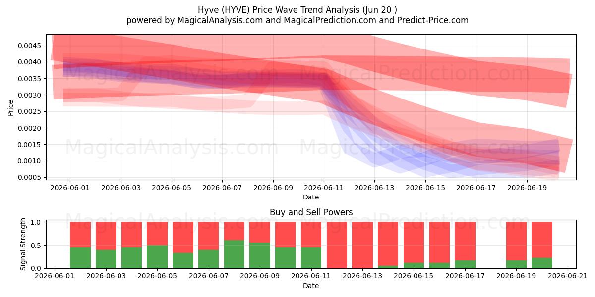  Hyve (HYVE) Support and Resistance area (19 Jun) 