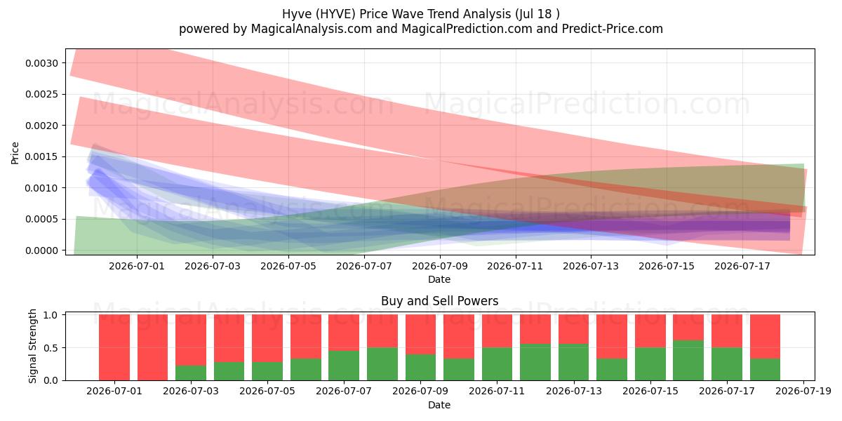  Hyve (HYVE) Support and Resistance area (17 Jul) 