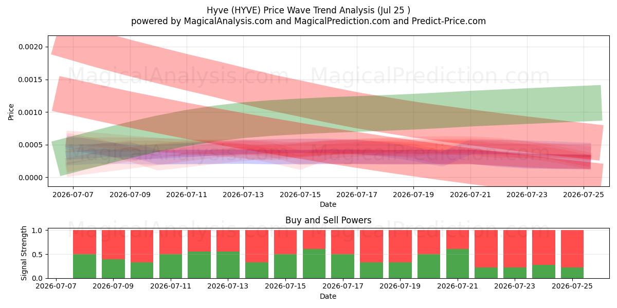  Hyve (HYVE) Support and Resistance area (24 Jul) 