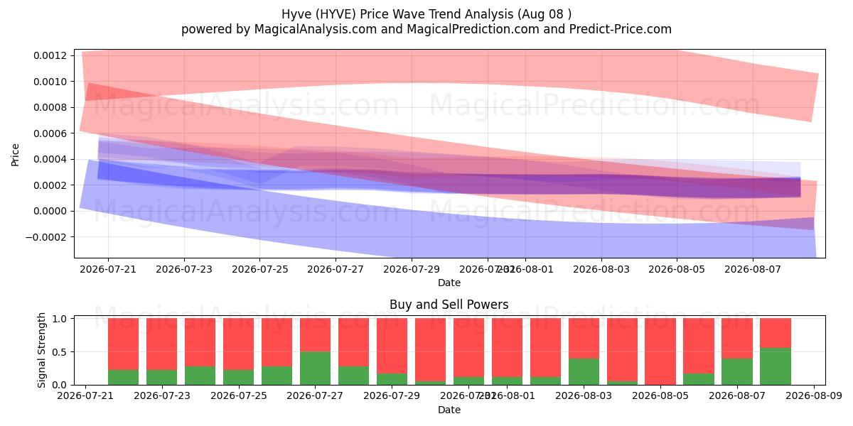  hive (HYVE) Support and Resistance area (07 Aug) 