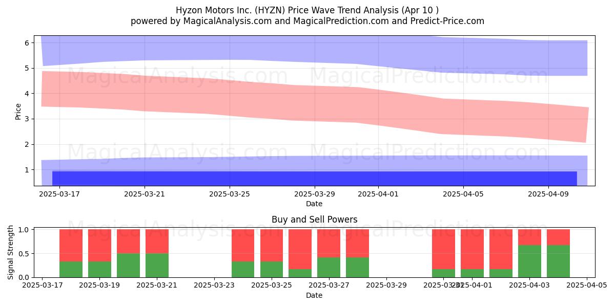  Hyzon Motors Inc. (HYZN) Support and Resistance area (10 Apr) 