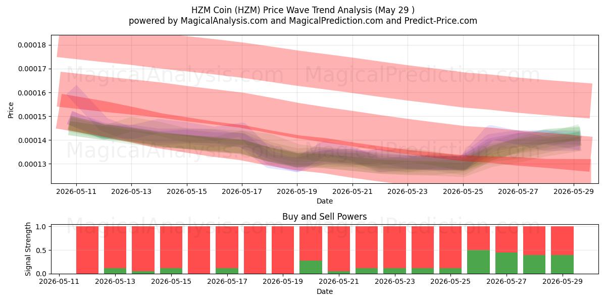  Pièce HZM (HZM) Support and Resistance area (28 May) 