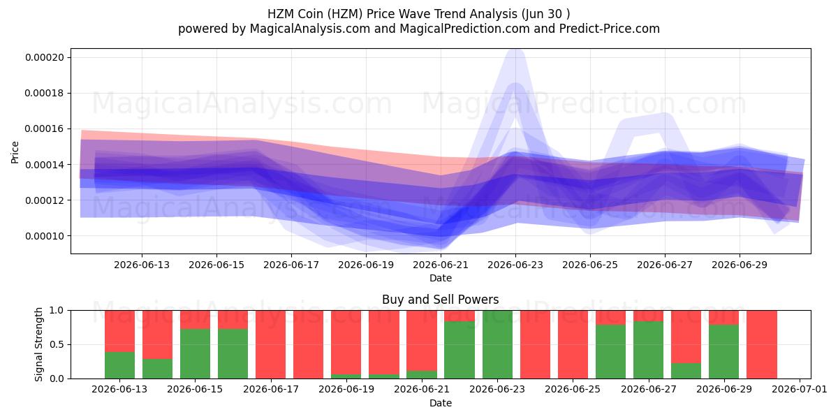  HZM Coin (HZM) Support and Resistance area (29 Jun) 