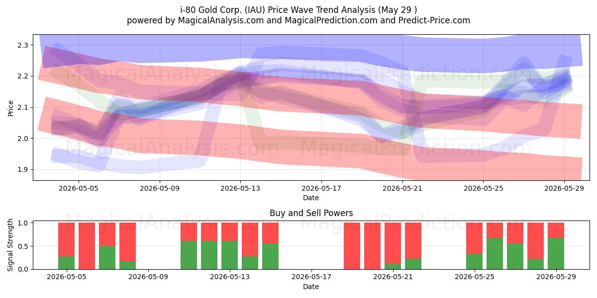  i-80 Gold Corp. (IAU) Support and Resistance area (28 May) 