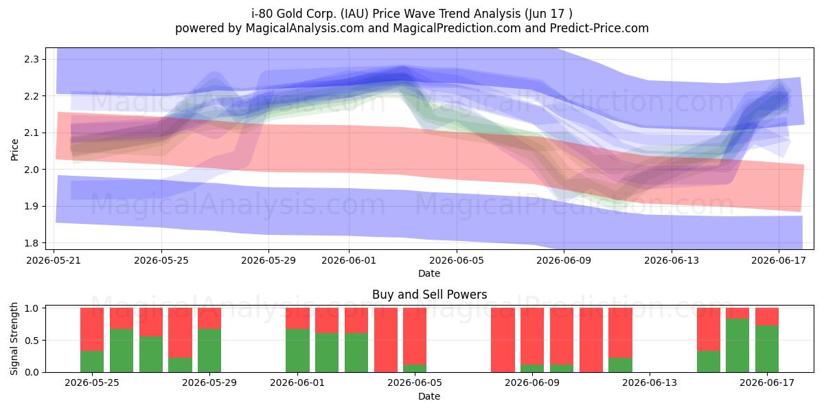  i-80 Gold Corp. (IAU) Support and Resistance area (11 Jun) 