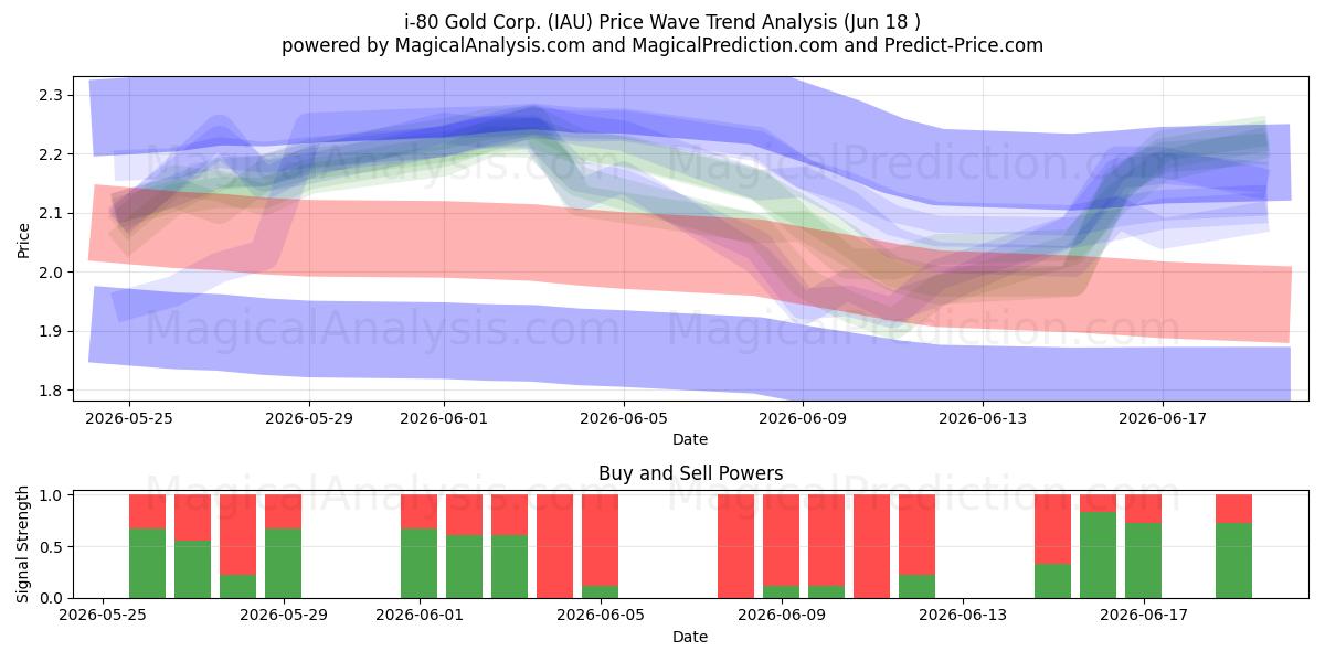  i-80 Gold Corp. (IAU) Support and Resistance area (17 Jun) 