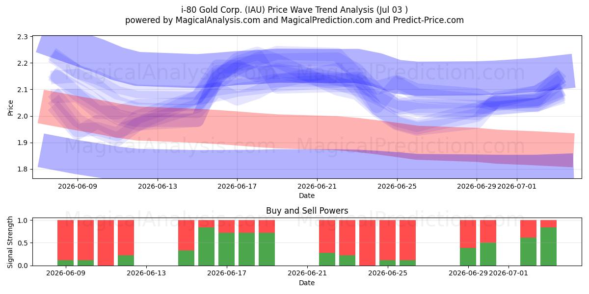  i-80 Gold Corp. (IAU) Support and Resistance area (02 Jul) 