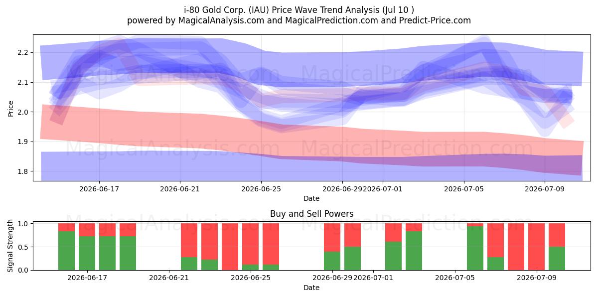  i-80 Gold Corp. (IAU) Support and Resistance area (09 Jul) 