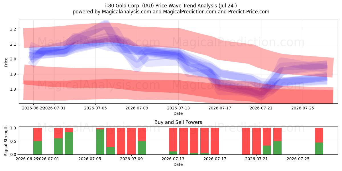 i-80 Gold Corp. (IAU) Support and Resistance area (23 Jul) 