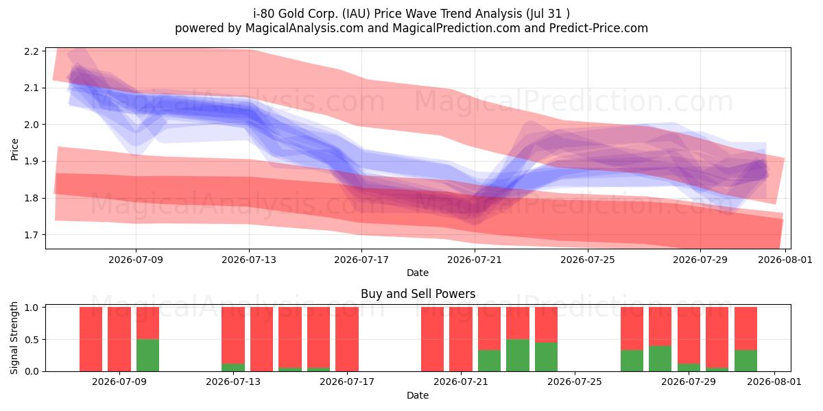  i-80 Gold Corp. (IAU) Support and Resistance area (30 Jul) 