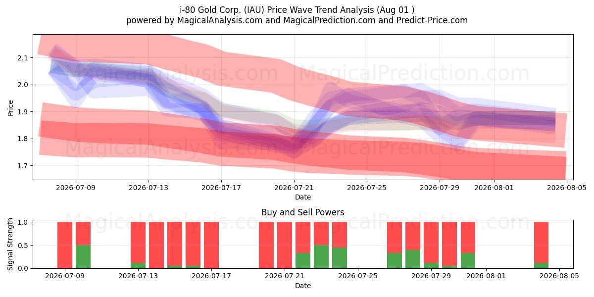  i-80 Gold Corp. (IAU) Support and Resistance area (31 Jul) 