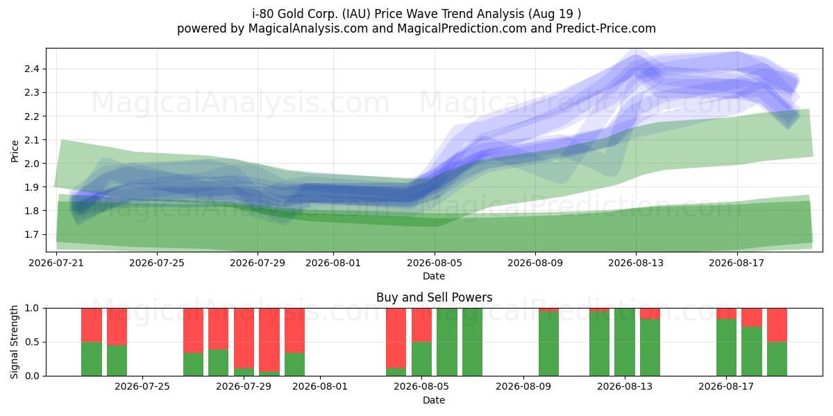  i-80 Gold Corp. (IAU) Support and Resistance area (17 Aug) 
