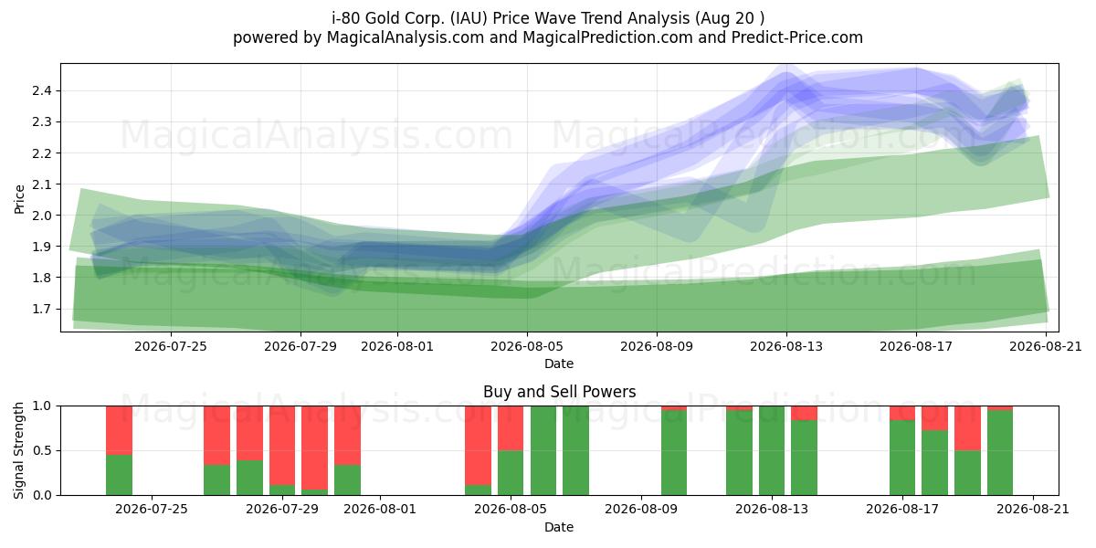  i-80 Gold Corp. (IAU) Support and Resistance area (19 Aug) 