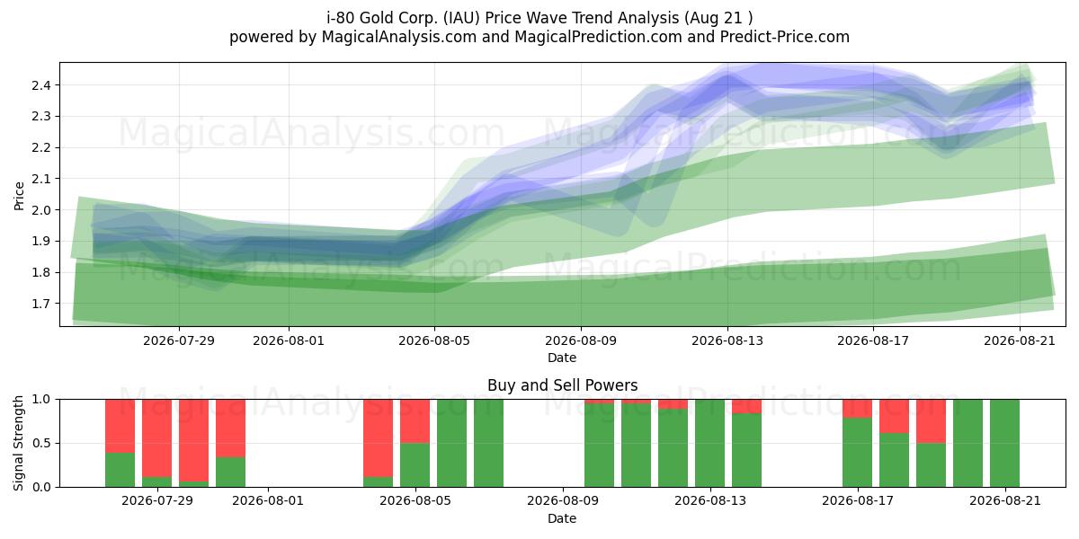  i-80 Gold Corp. (IAU) Support and Resistance area (20 Aug) 