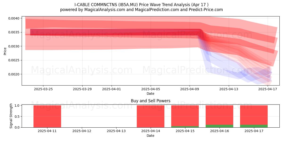  I-CABLE COMMNCTNS (IB5A.MU) Support and Resistance area (17 Apr) 
