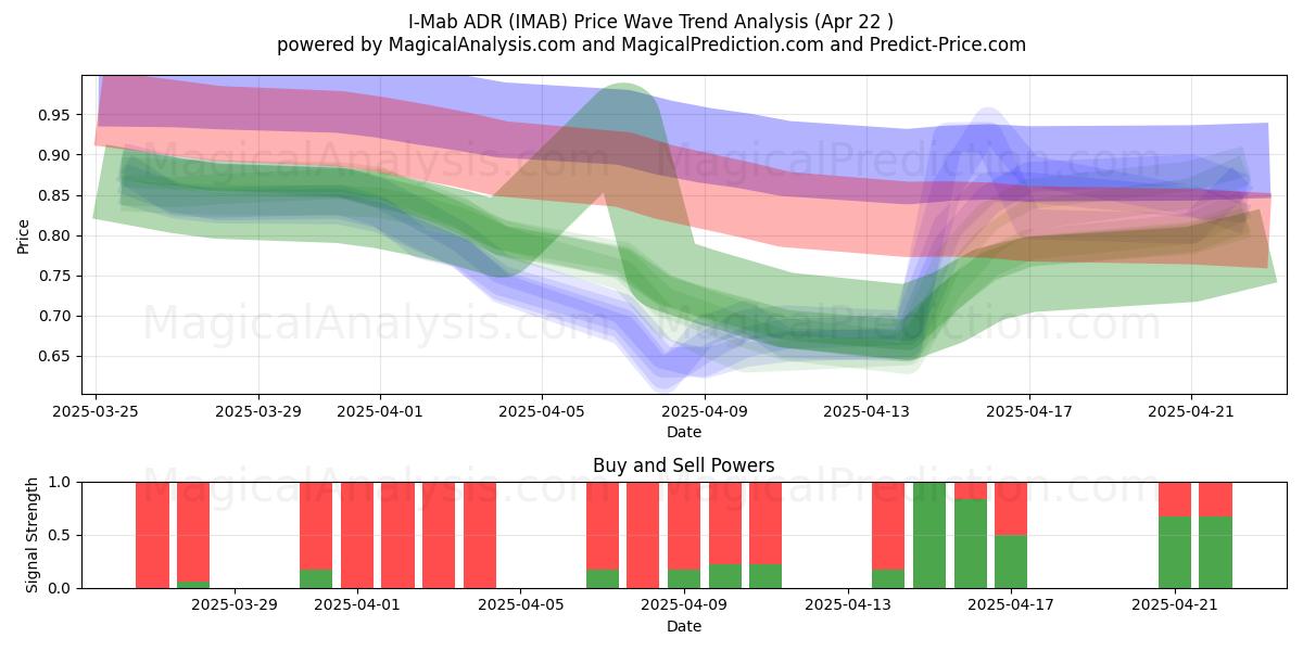  I-Mab ADR (IMAB) Support and Resistance area (22 Apr) 