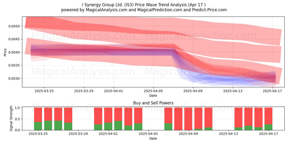  I Synergy Group Ltd. (IS3) Support and Resistance area (17 Apr) 