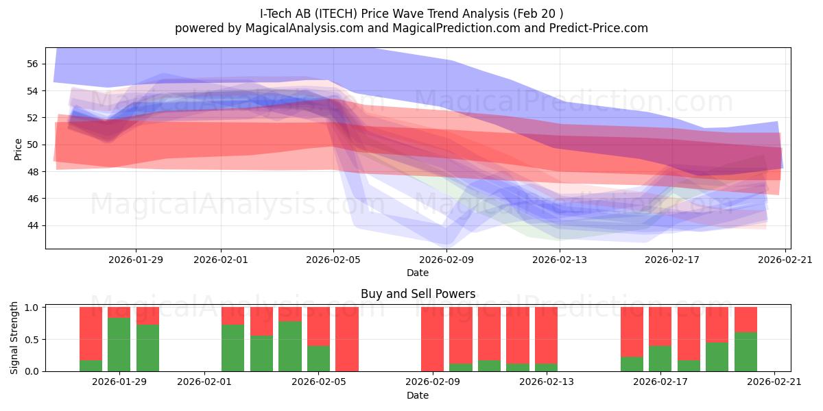  I-Tech AB (ITECH) Support and Resistance area (19 Feb) 