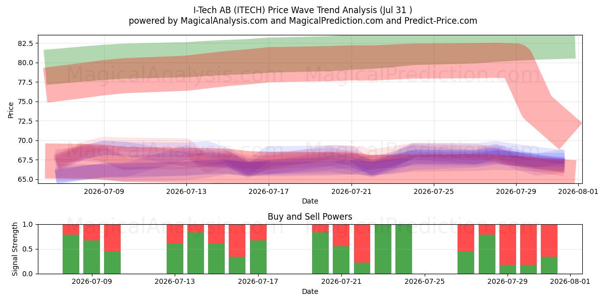  I-Tech AB (ITECH) Support and Resistance area (30 Jul) 