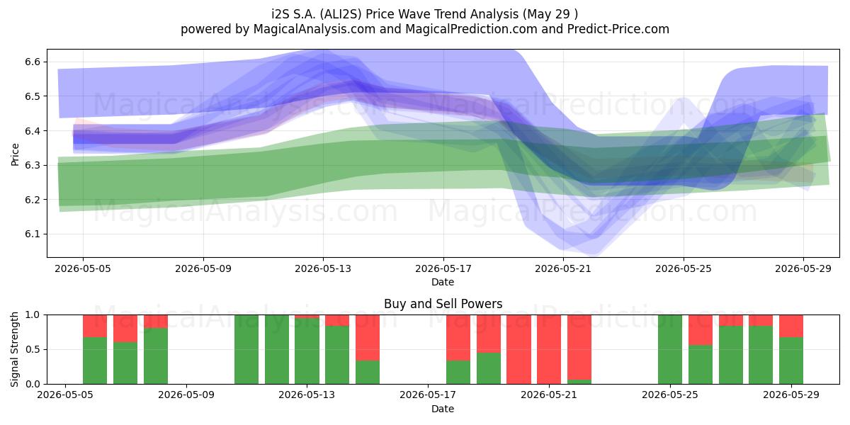  i2S S.A. (ALI2S) Support and Resistance area (28 May) 