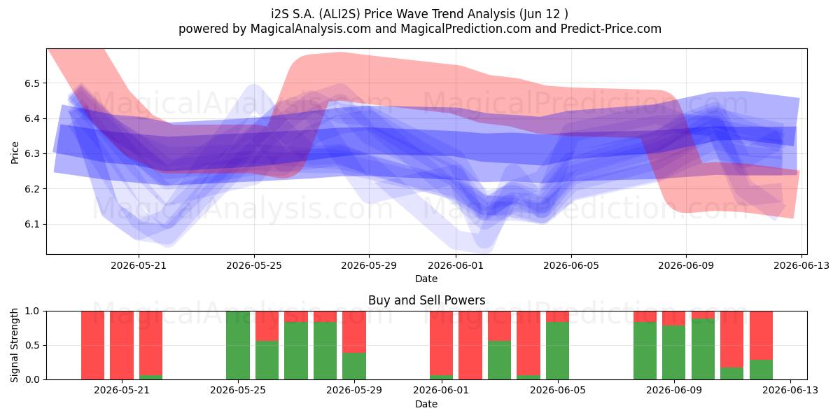  i2S S.A. (ALI2S) Support and Resistance area (11 Jun) 